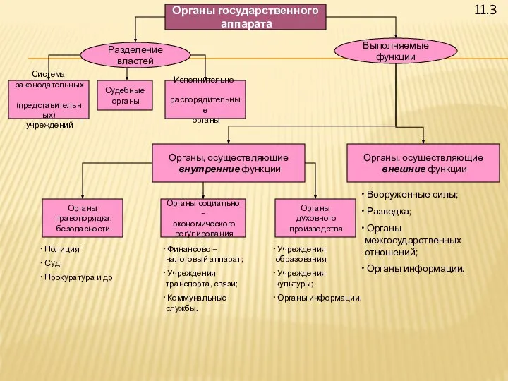 11.3 Органы государственного аппарата Разделение властей Выполняемые функции Система законодательных (представительных)