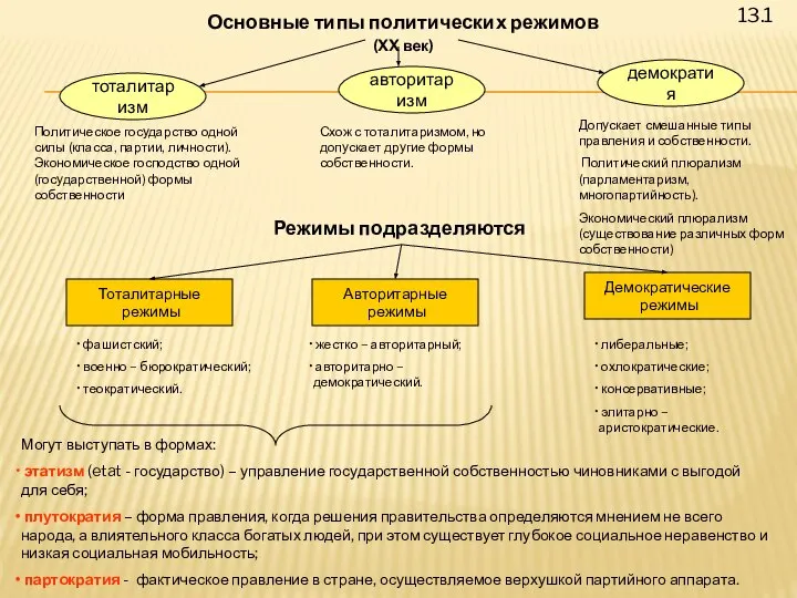 13.1 Основные типы политических режимов (XX век) тоталитаризм авторитаризм демократия Политическое