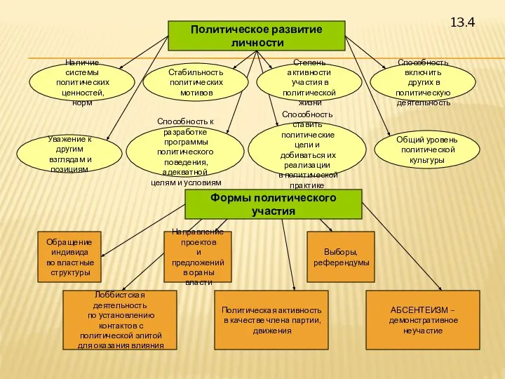 13.4 Политическое развитие личности Наличие системы политических ценностей, норм Способность к