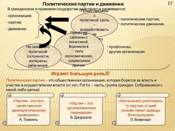 Политические партии и движения 17 В гражданском и правовом государстве действуют