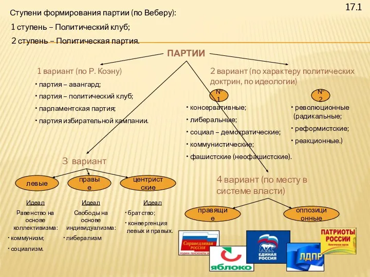 17.1 Ступени формирования партии (по Веберу): 1 ступень – Политический клуб;