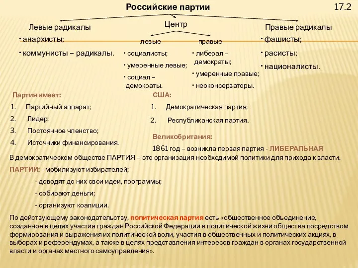 17.2 Российские партии Левые радикалы Центр Правые радикалы анархисты; коммунисты –