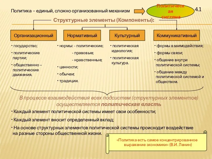 4.1 Политика – единый, сложно организованный механизм Политическая система Структурные элементы