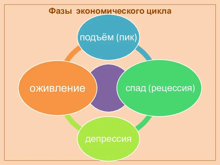 Фазы экономического цикла