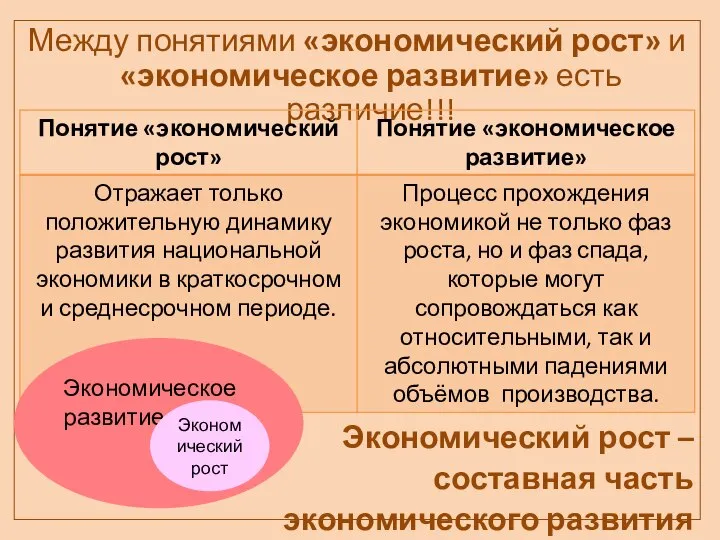 Между понятиями «экономический рост» и «экономическое развитие» есть различие!!! Экономический рост