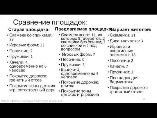 Сравнение площадок: Скамеек со спинками: 28 Игровых форм: 13 Песочниц: 2