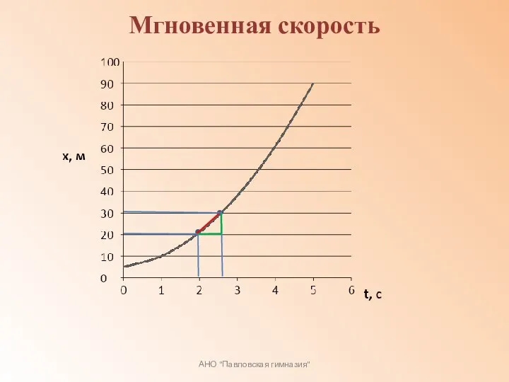 АНО "Павловская гимназия" Мгновенная скорость