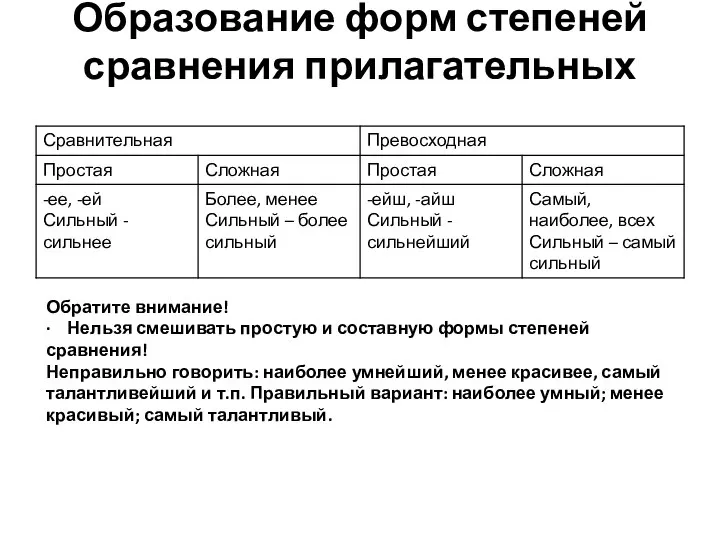 Образование форм степеней сравнения прилагательных Обратите внимание! · Нельзя смешивать простую