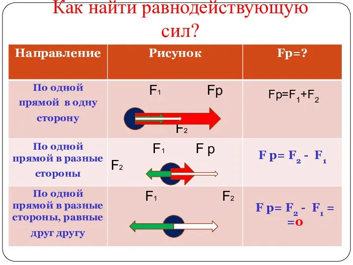 Как найти равнодействующую сил? Fр=F1+F2 F р= F2 - F1 F