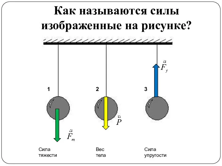 Как называются силы изображенные на рисунке? 1 2 3