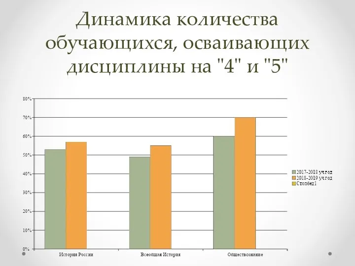 Динамика количества обучающихся, осваивающих дисциплины на "4" и "5"