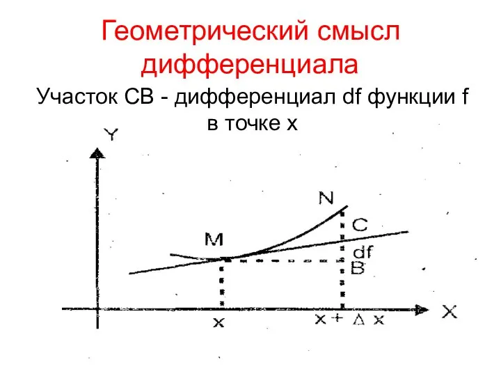 Геометрический смысл дифференциала Участок СВ - дифференциал df функции f в точке х
