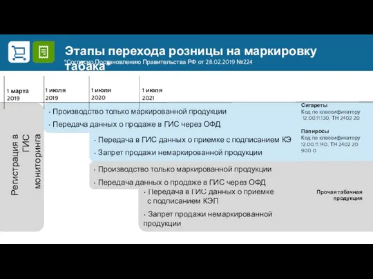 Этапы перехода розницы на маркировку табака* *Согласно Постановлению Правительства РФ от