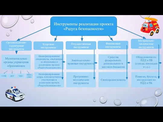 Организационно- структурные инструменты Финансовые инструменты Материально- технические инструменты Инструменты реализации проекта