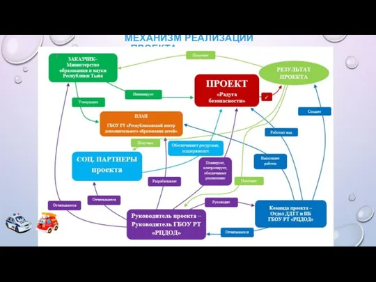 МЕХАНИЗМ РЕАЛИЗАЦИИ ПРОЕКТА