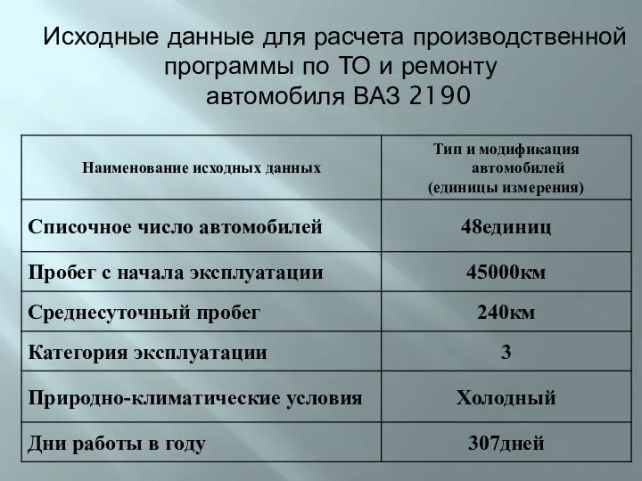 Исходные данные для расчета производственной программы по ТО и ремонту автомобиля ВАЗ 2190