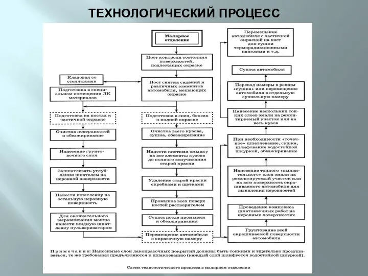 ТЕХНОЛОГИЧЕСКИЙ ПРОЦЕСС