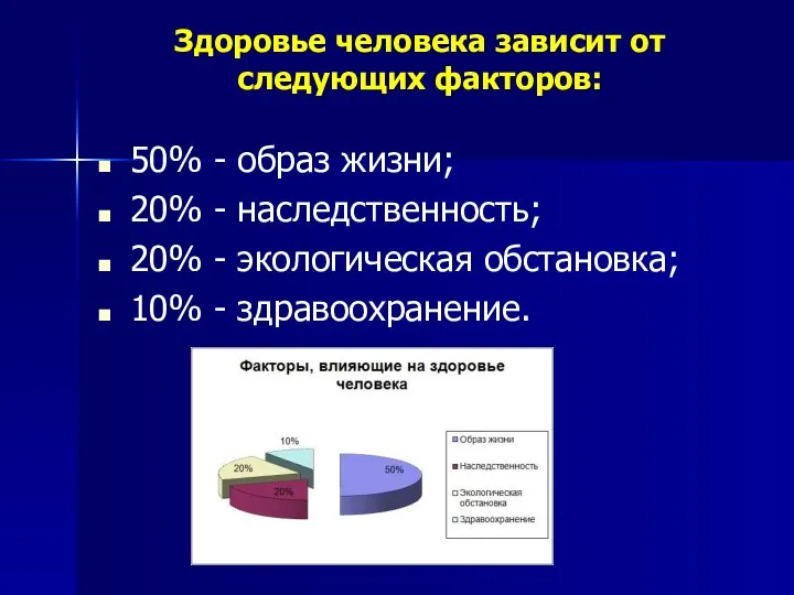 Здоровье человека зависит от следующих факторов: 50% - образ жизни; 20%