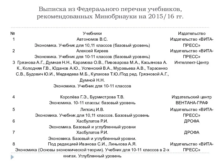 Выписка из Федерального перечня учебников, рекомендованных Минобрнауки на 2015/16 гг.