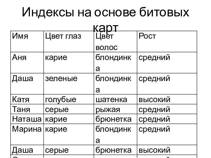 Индексы на основе битовых карт