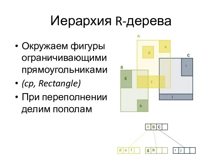 Иерархия R-дерева Окружаем фигуры ограничивающими прямоугольниками (cp, Rectangle) При переполнении делим пополам