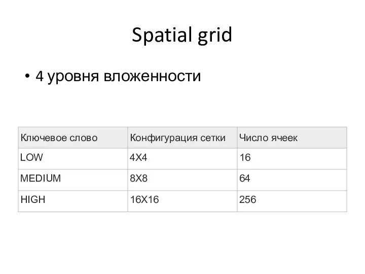 Spatial grid 4 уровня вложенности