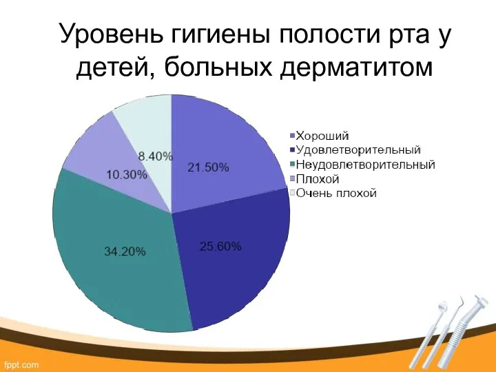 Уровень гигиены полости рта у детей, больных дерматитом