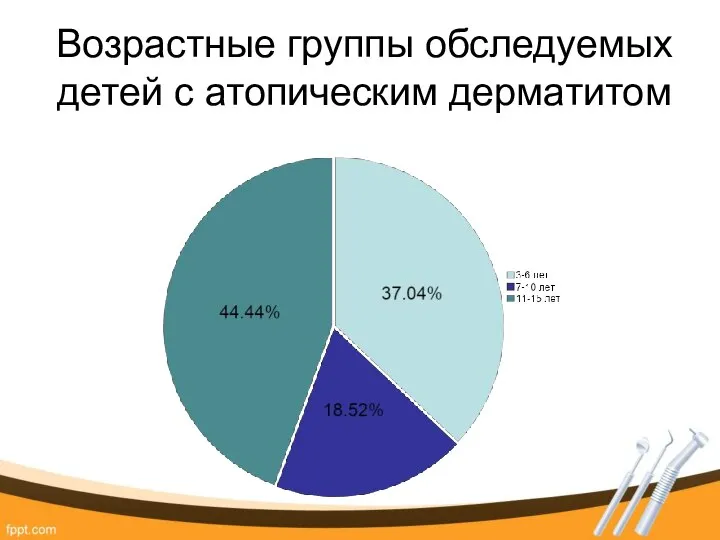 Возрастные группы обследуемых детей с атопическим дерматитом