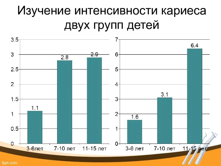 Изучение интенсивности кариеса двух групп детей