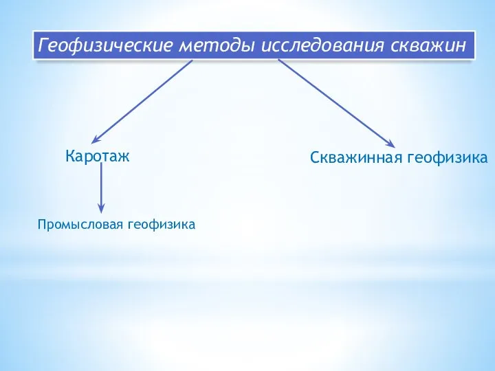 Геофизические методы исследования скважин Каротаж Скважинная геофизика Промысловая геофизика