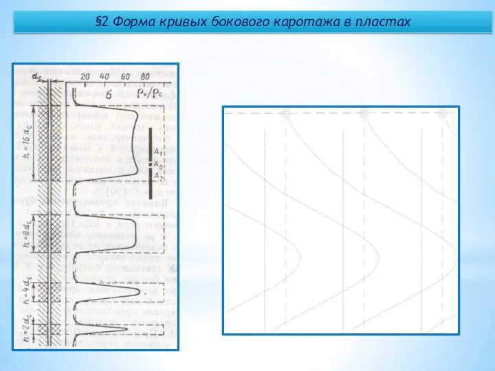 §2 Форма кривых бокового каротажа в пластах