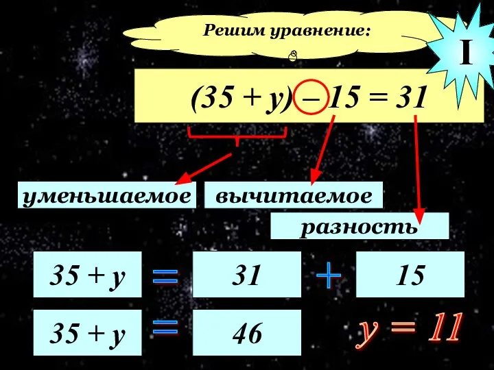 Решим уравнение: (35 + у) – 15 = 31 уменьшаемое вычитаемое