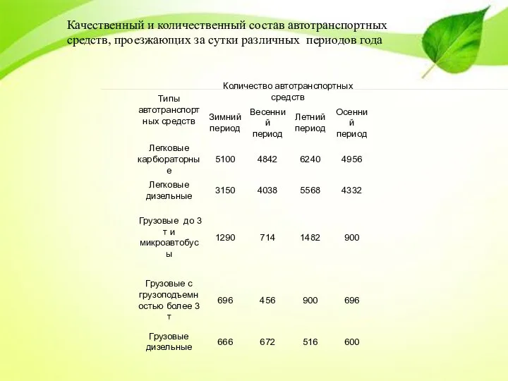 Качественный и количественный состав автотранспортных средств, проезжающих за сутки различных периодов года