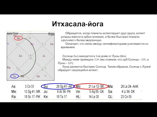 Итхасала-йога Образуется, когда планеты аспектируют друг друга, аспект уклады-вается в орбис