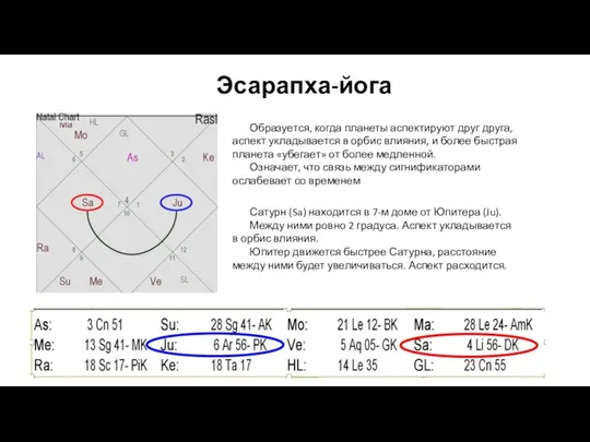 Эсарапха-йога Образуется, когда планеты аспектируют друг друга, аспект укладывается в орбис