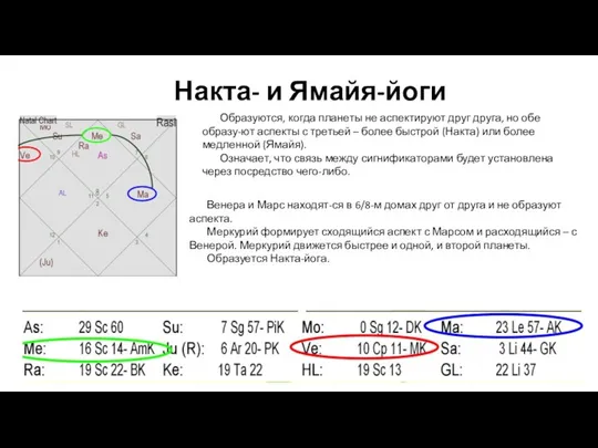 Накта- и Ямайя-йоги Образуются, когда планеты не аспектируют друг друга, но