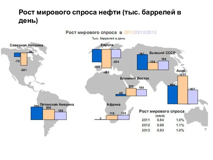 Рост мирового спроса нефти (тыс. баррелей в день)