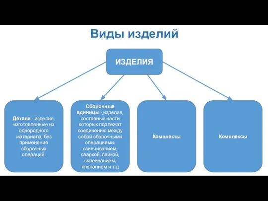 Виды изделий Детали - изделия, изготовленные из однородного материала, без применения