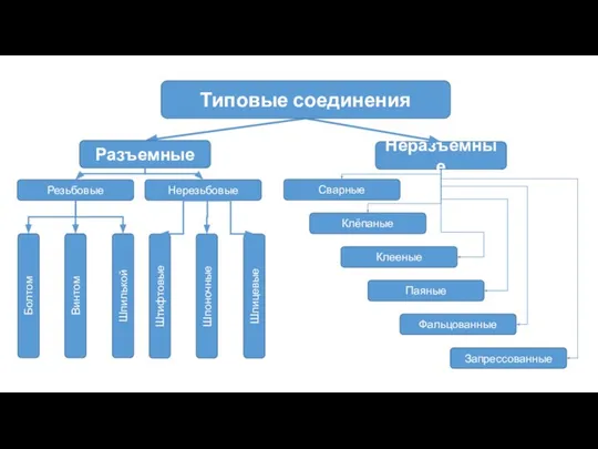 Разъемные Неразъемные Типовые соединения Резьбовые Нерезьбовые Болтом Винтом Шпилькой Штифтовые Шпоночные