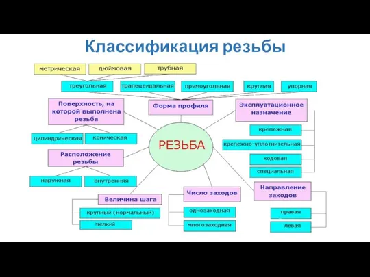 Классификация резьбы