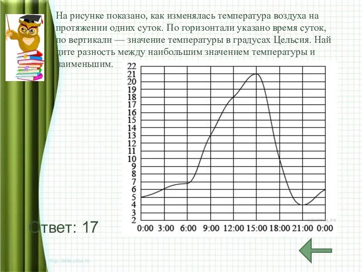 На ри­сун­ке по­ка­за­но, как из­ме­ня­лась тем­пе­ра­ту­ра воз­ду­ха на про­тя­же­нии одних суток.