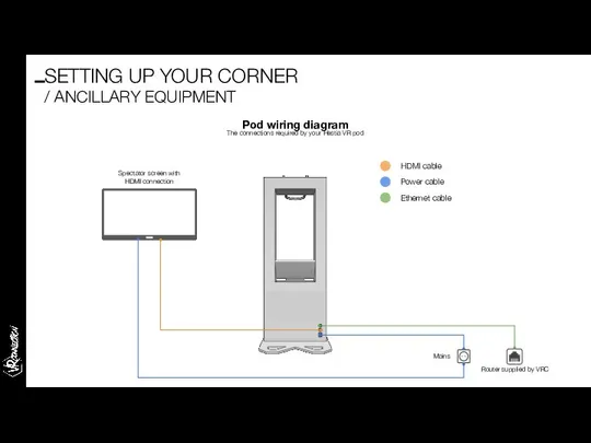 Pod wiring diagram The connections required by your Hestia VR pod