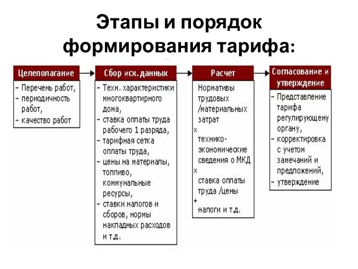 Этапы и порядок формирования тарифа: