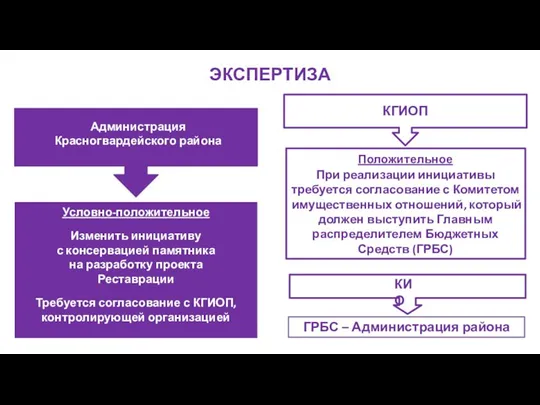 ЭКСПЕРТИЗА Администрация Красногвардейского района КГИОП Условно-положительное Изменить инициативу с консервацией памятника