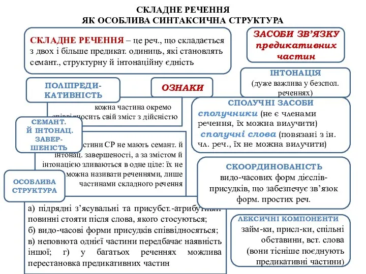 СКЛАДНЕ РЕЧЕННЯ ЯК ОСОБЛИВА СИНТАКСИЧНА СТРУКТУРА СКЛАДНЕ РЕЧЕННЯ – це реч.,