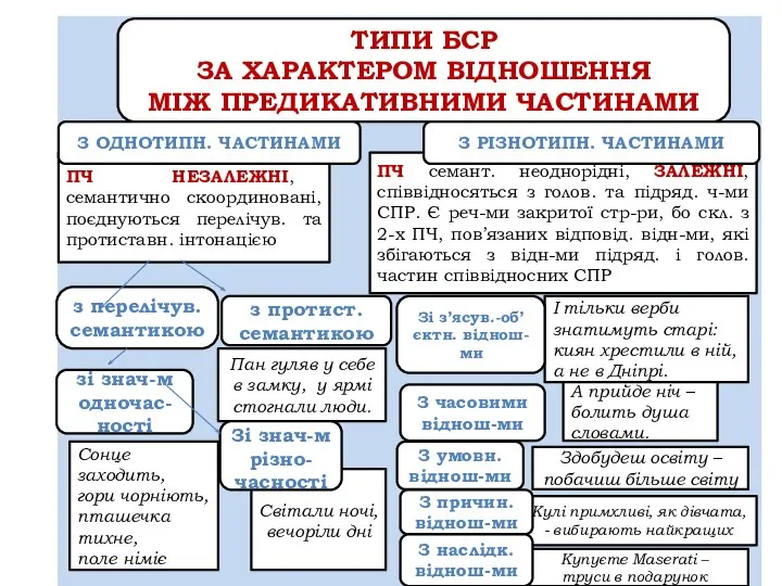 ТИПИ БСР ЗА ХАРАКТЕРОМ ВІДНОШЕННЯ МІЖ ПРЕДИКАТИВНИМИ ЧАСТИНАМИ з перелічув. семантикою