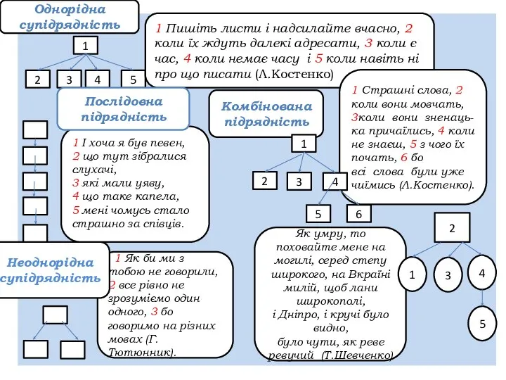 1 2 5 4 3 1 Пишіть листи і надсилайте вчасно,