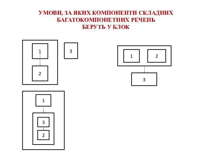 УМОВИ, ЗА ЯКИХ КОМПОНЕНТИ СКЛАДНИХ БАГАТОКОМПОНЕТНИХ РЕЧЕНЬ БЕРУТЬ У БЛОК 1