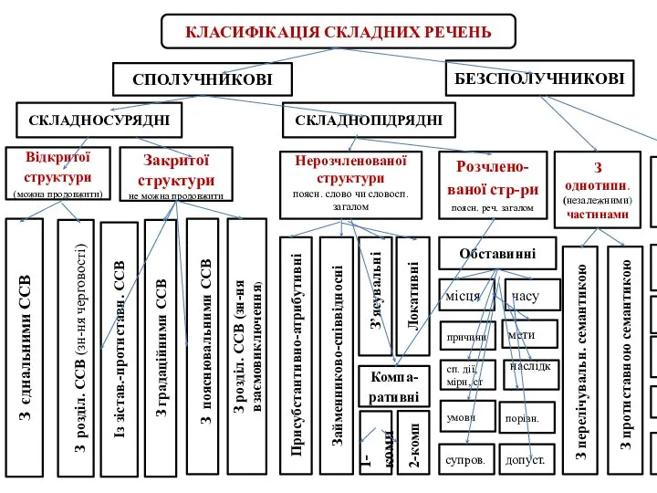 СПОЛУЧНИКОВІ БЕЗСПОЛУЧНИКОВІ Присубстантивно-атрибутивні Розчлено-ваної стр-ри поясн. реч. загалом Нерозчленованої структури поясн.