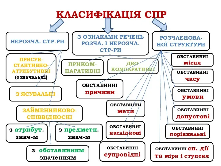 КЛАСИФІКАЦІЯ СПР НЕРОЗЧЛ. СТР-РИ ПРИСУБ-СТАНТИВНО-АТРИБУТИВНІ (означальні) З'ЯСУВАЛЬНІ ЗАЙМЕННИКОВО-СПІВВІДНОСНІ З ОЗНАКАМИ РЕЧЕНЬ